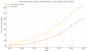 A Graphical Journey: How Avocado Toast Became a Cultural Icon