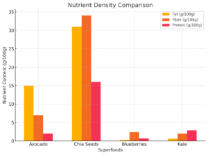 Nutrient Density Comparison