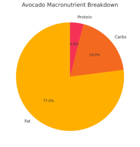 Macronutrient Breakdown for Avocado